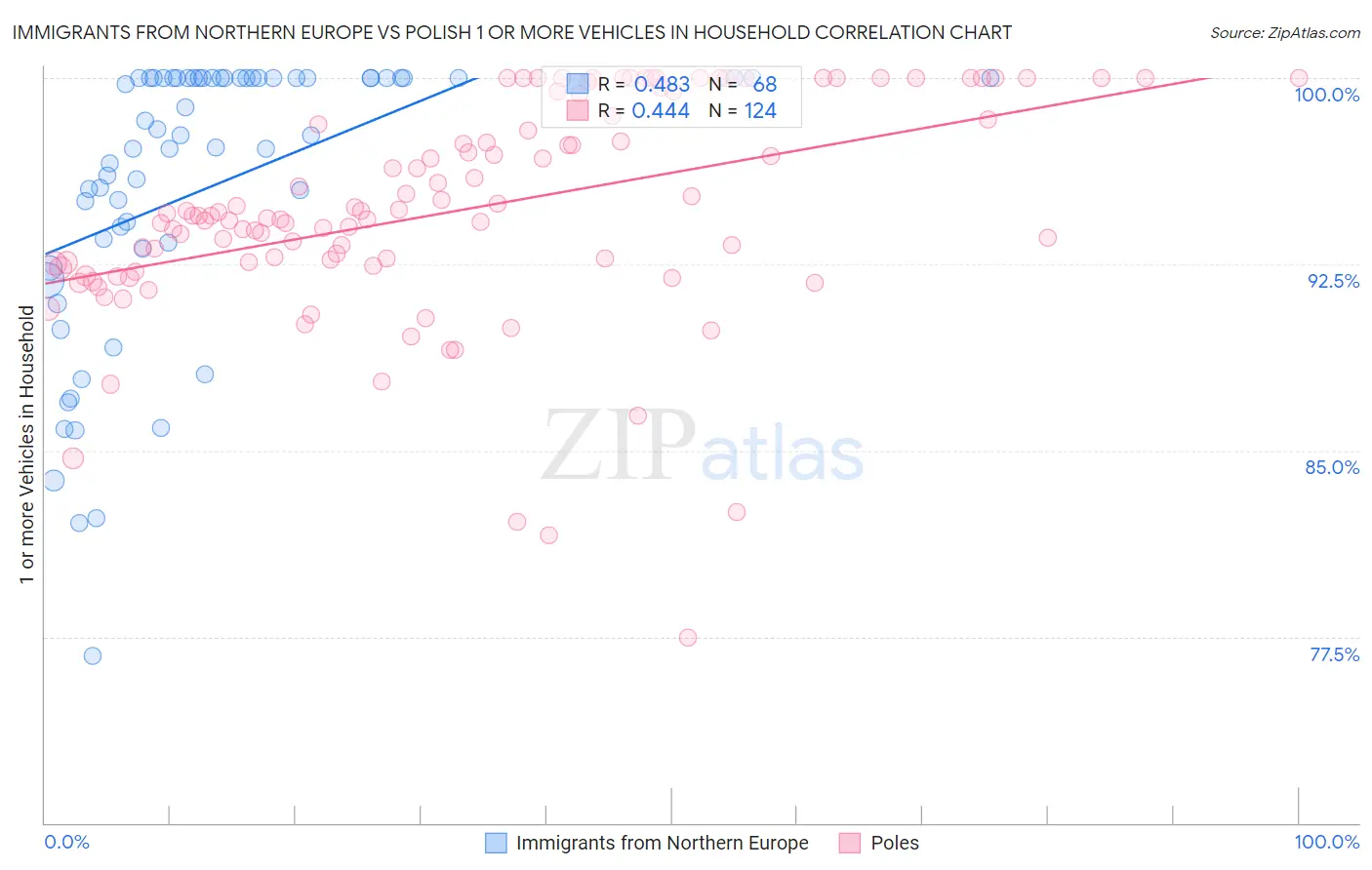 Immigrants from Northern Europe vs Polish 1 or more Vehicles in Household