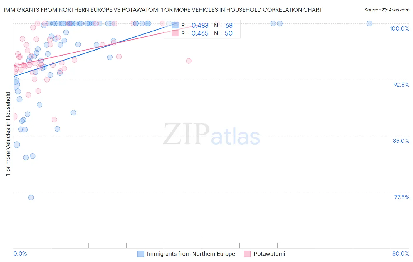 Immigrants from Northern Europe vs Potawatomi 1 or more Vehicles in Household