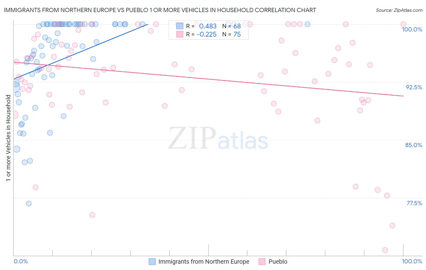 Immigrants from Northern Europe vs Pueblo 1 or more Vehicles in Household