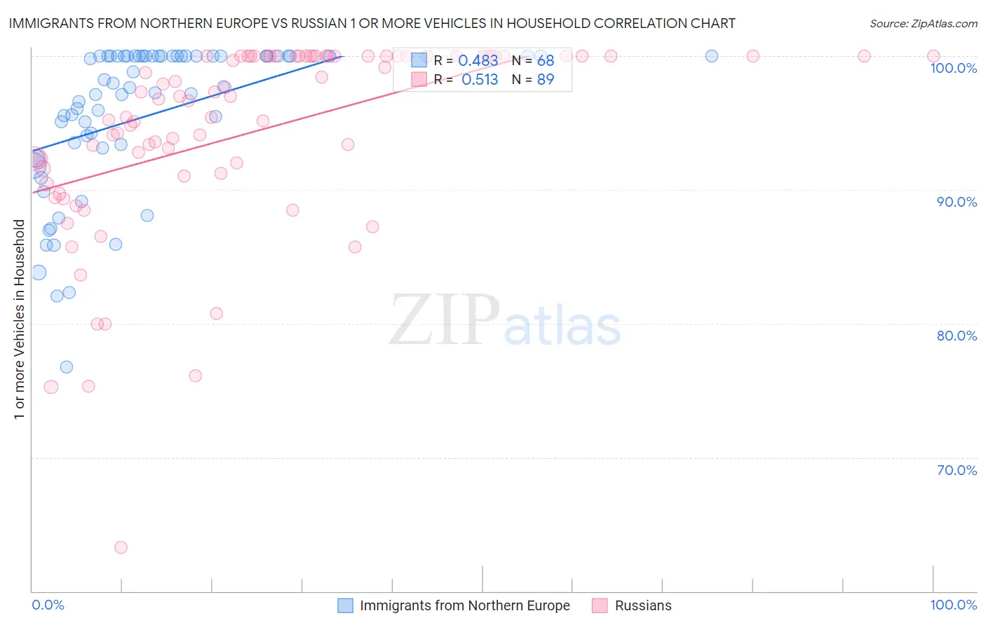 Immigrants from Northern Europe vs Russian 1 or more Vehicles in Household