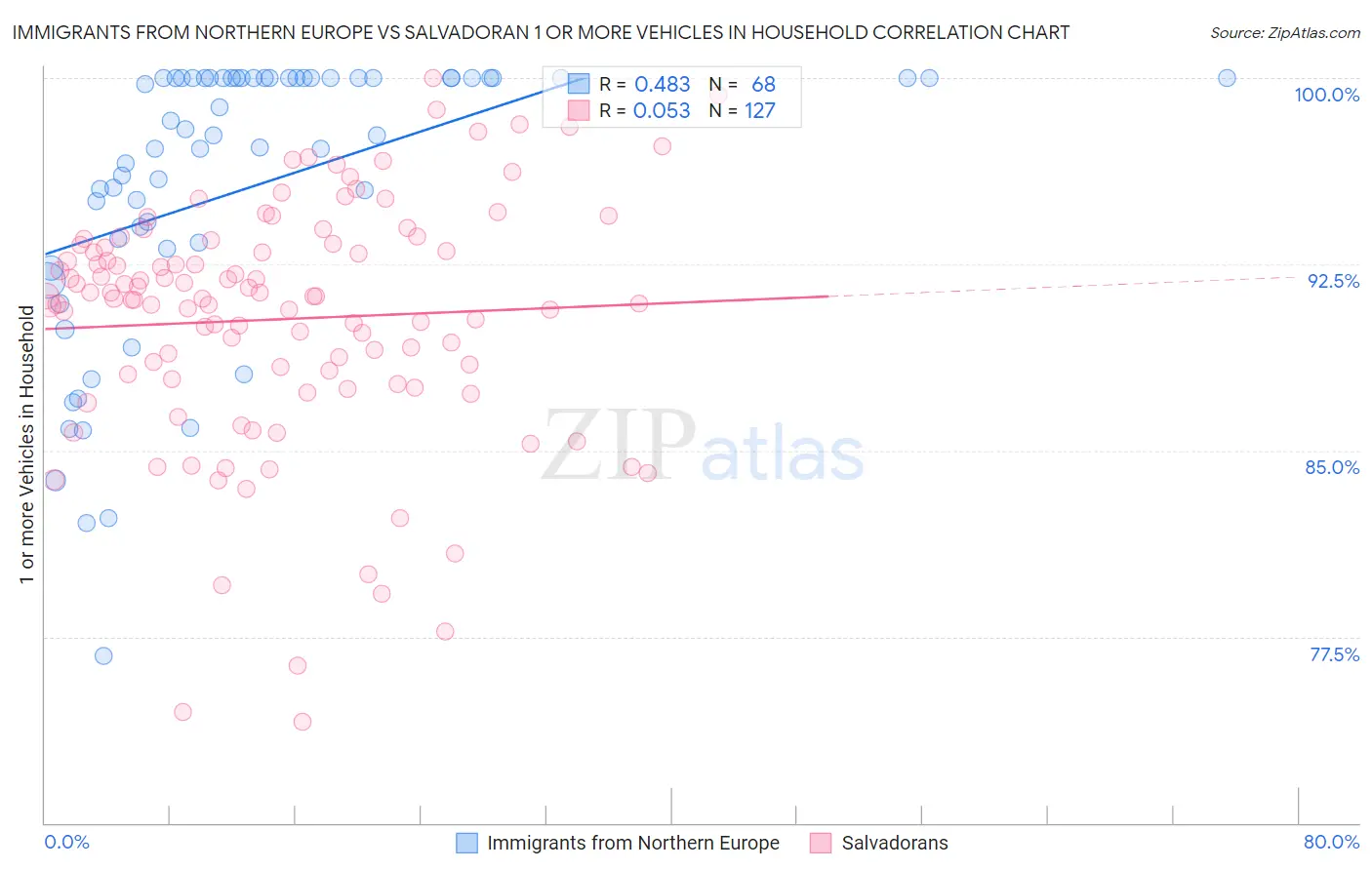 Immigrants from Northern Europe vs Salvadoran 1 or more Vehicles in Household