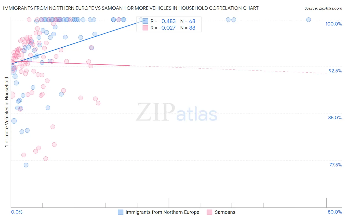 Immigrants from Northern Europe vs Samoan 1 or more Vehicles in Household