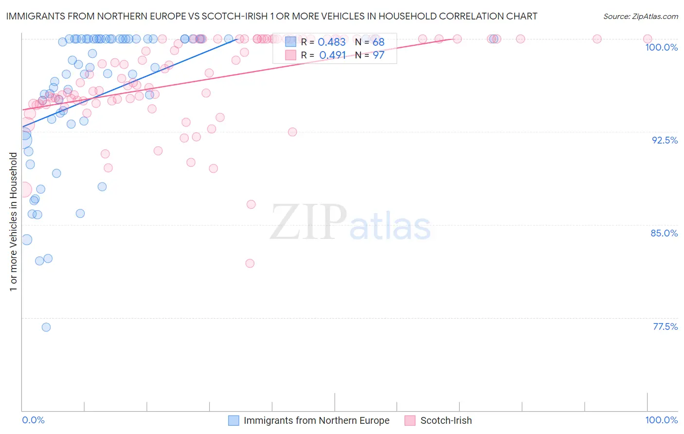 Immigrants from Northern Europe vs Scotch-Irish 1 or more Vehicles in Household