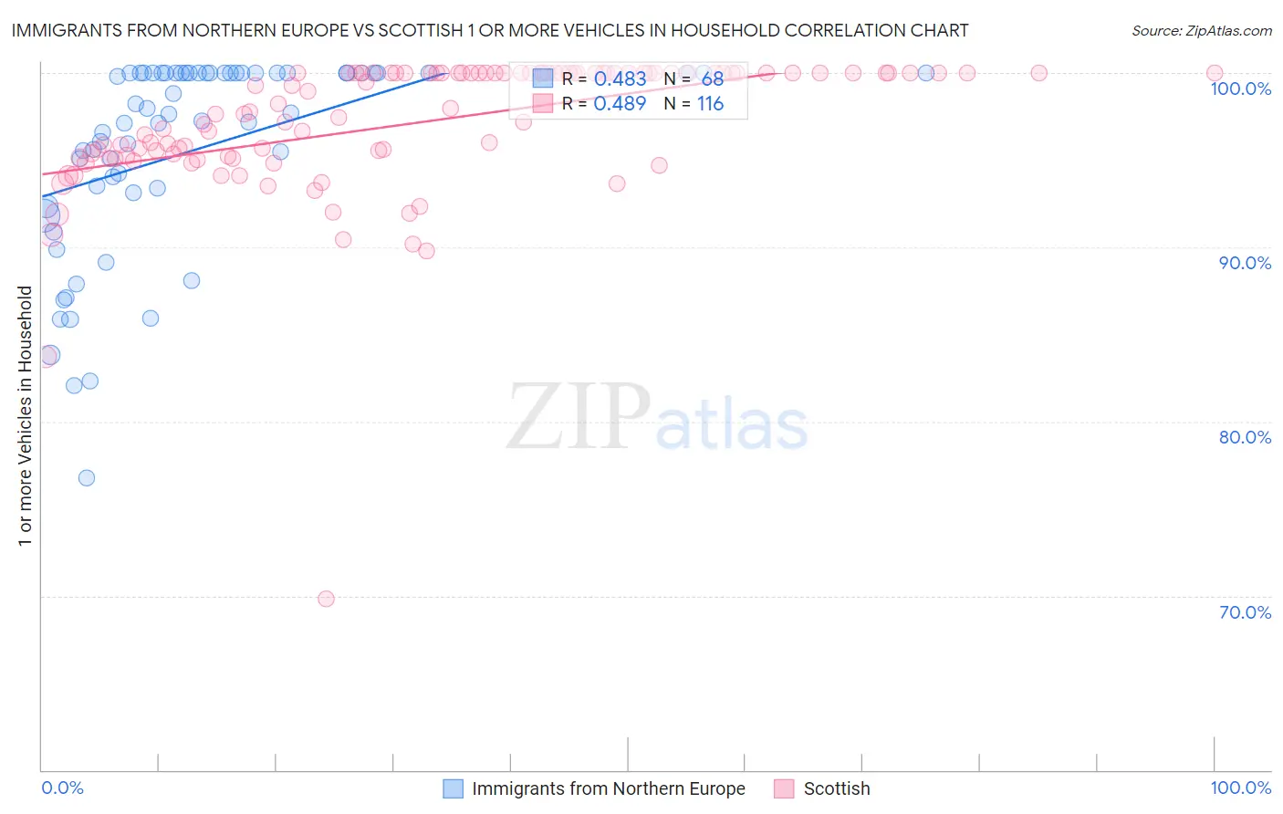 Immigrants from Northern Europe vs Scottish 1 or more Vehicles in Household