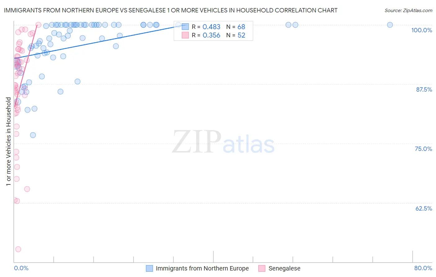 Immigrants from Northern Europe vs Senegalese 1 or more Vehicles in Household