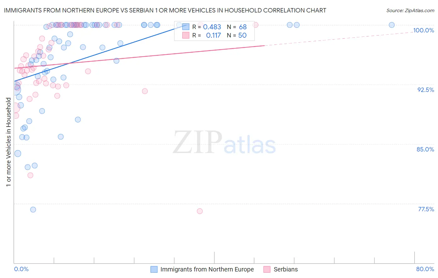 Immigrants from Northern Europe vs Serbian 1 or more Vehicles in Household