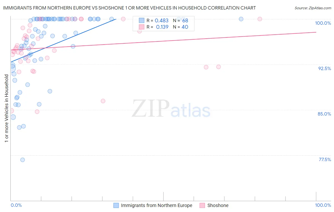 Immigrants from Northern Europe vs Shoshone 1 or more Vehicles in Household