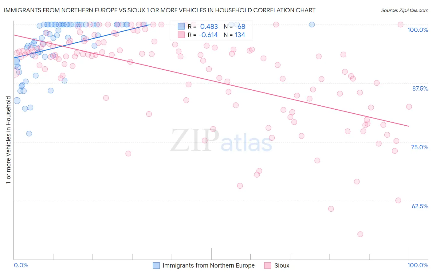 Immigrants from Northern Europe vs Sioux 1 or more Vehicles in Household
