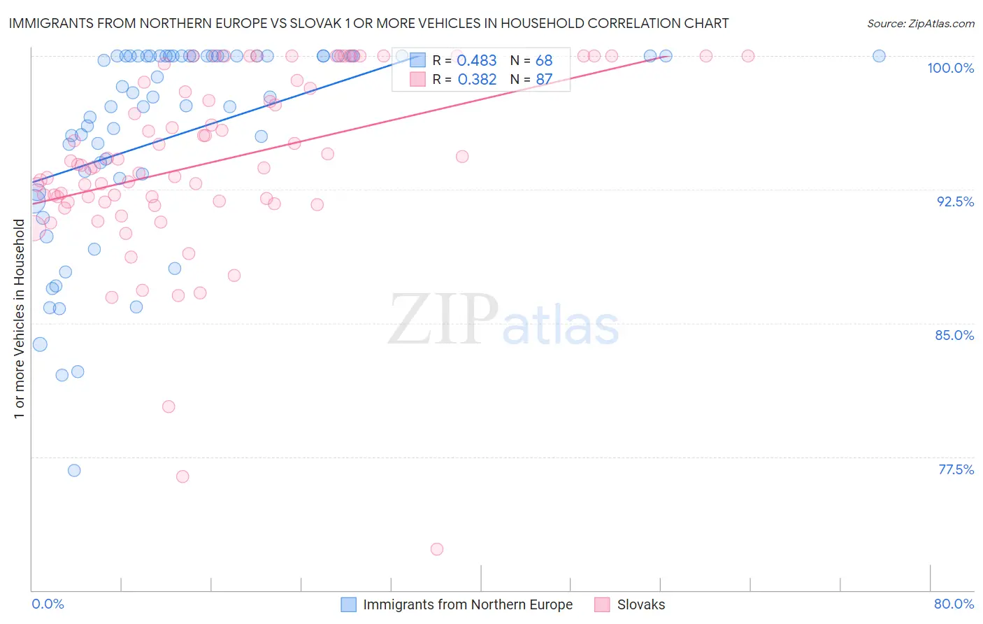 Immigrants from Northern Europe vs Slovak 1 or more Vehicles in Household