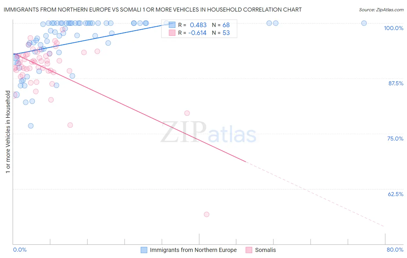 Immigrants from Northern Europe vs Somali 1 or more Vehicles in Household