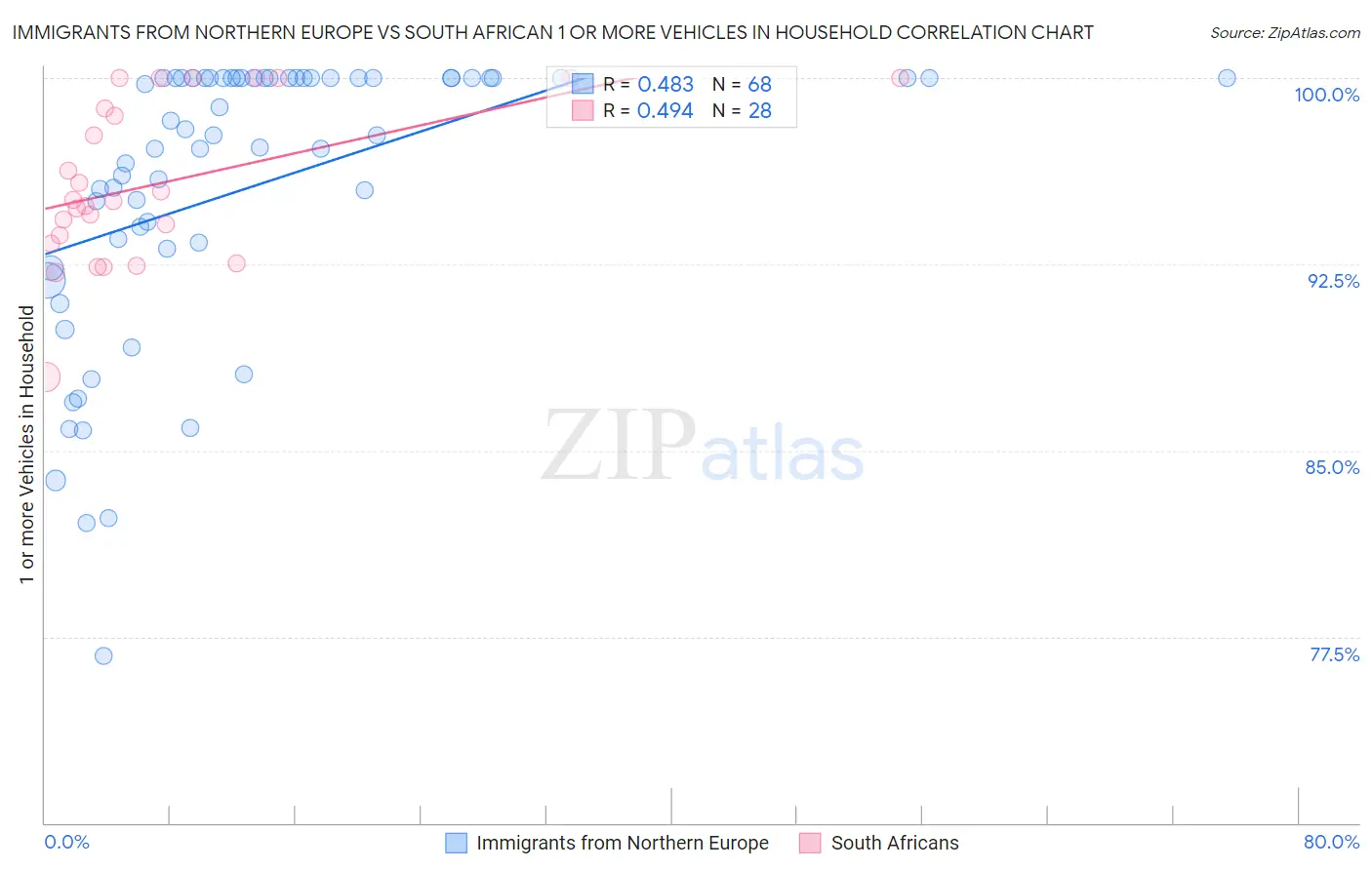Immigrants from Northern Europe vs South African 1 or more Vehicles in Household