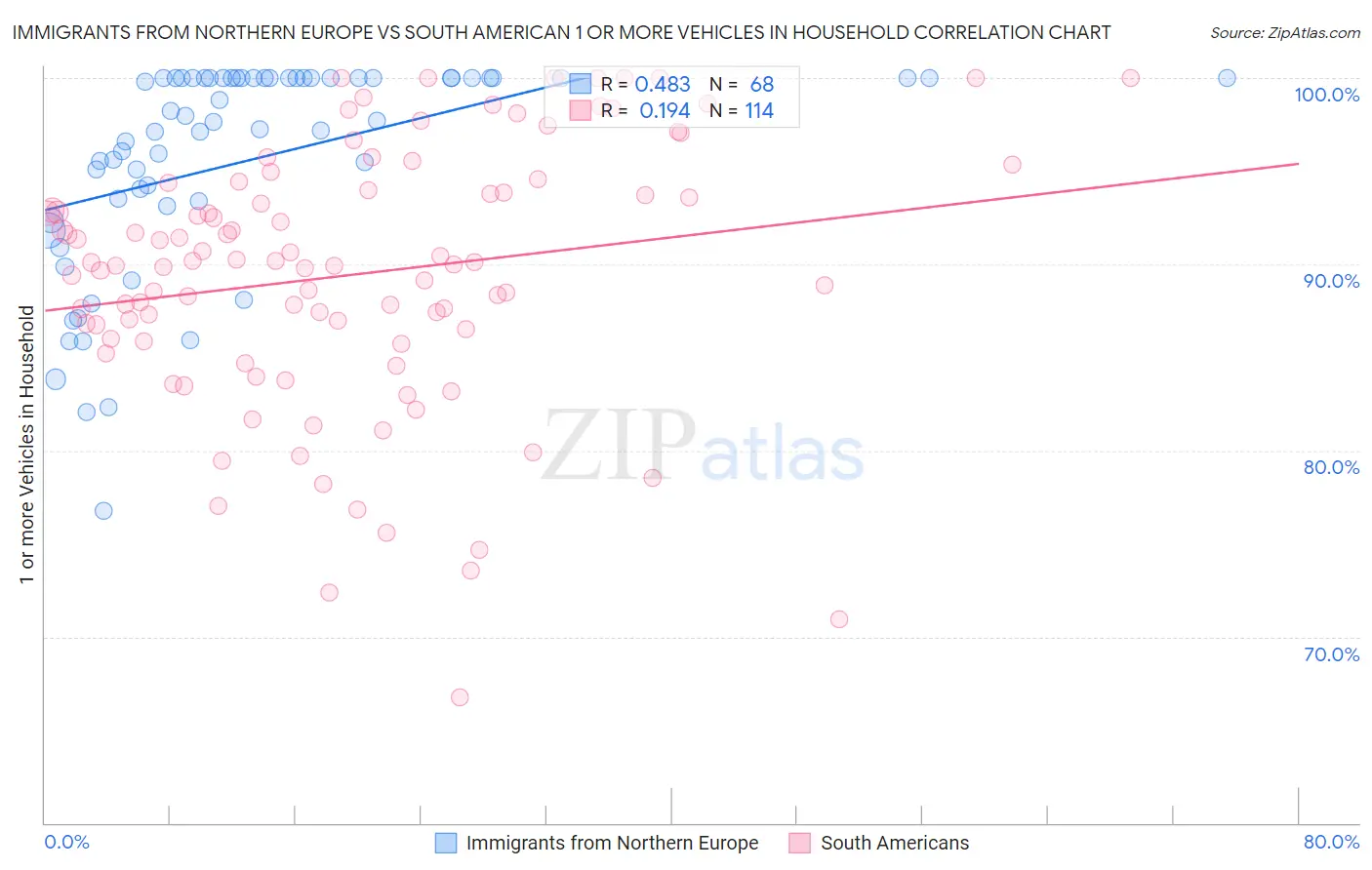 Immigrants from Northern Europe vs South American 1 or more Vehicles in Household