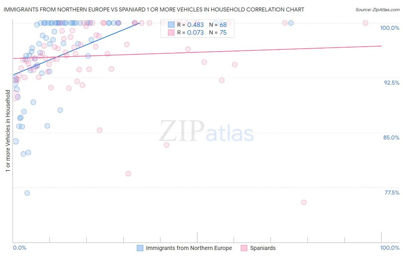 Immigrants from Northern Europe vs Spaniard 1 or more Vehicles in Household