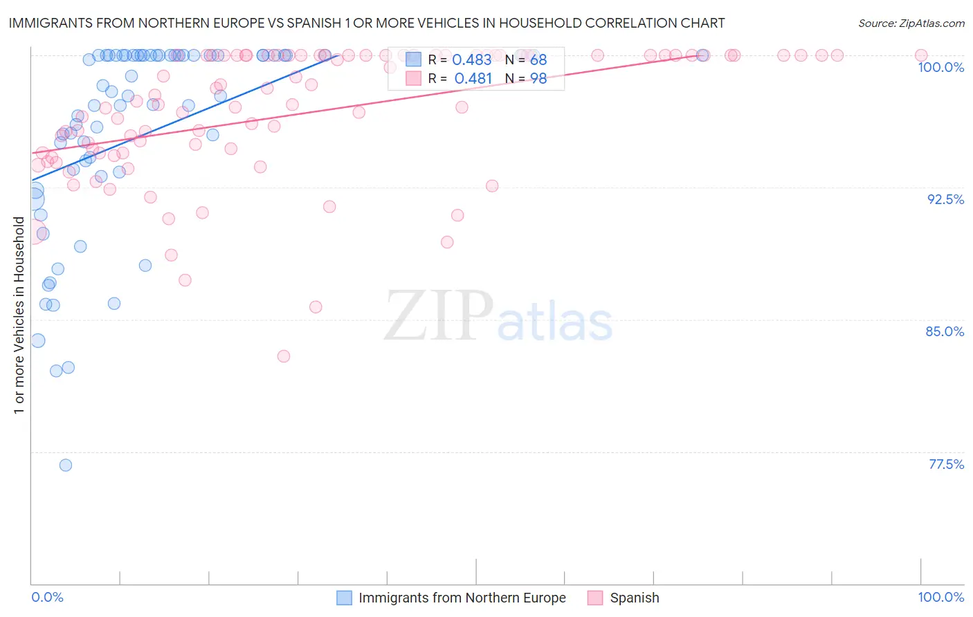 Immigrants from Northern Europe vs Spanish 1 or more Vehicles in Household