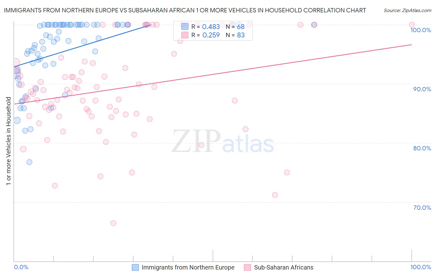 Immigrants from Northern Europe vs Subsaharan African 1 or more Vehicles in Household