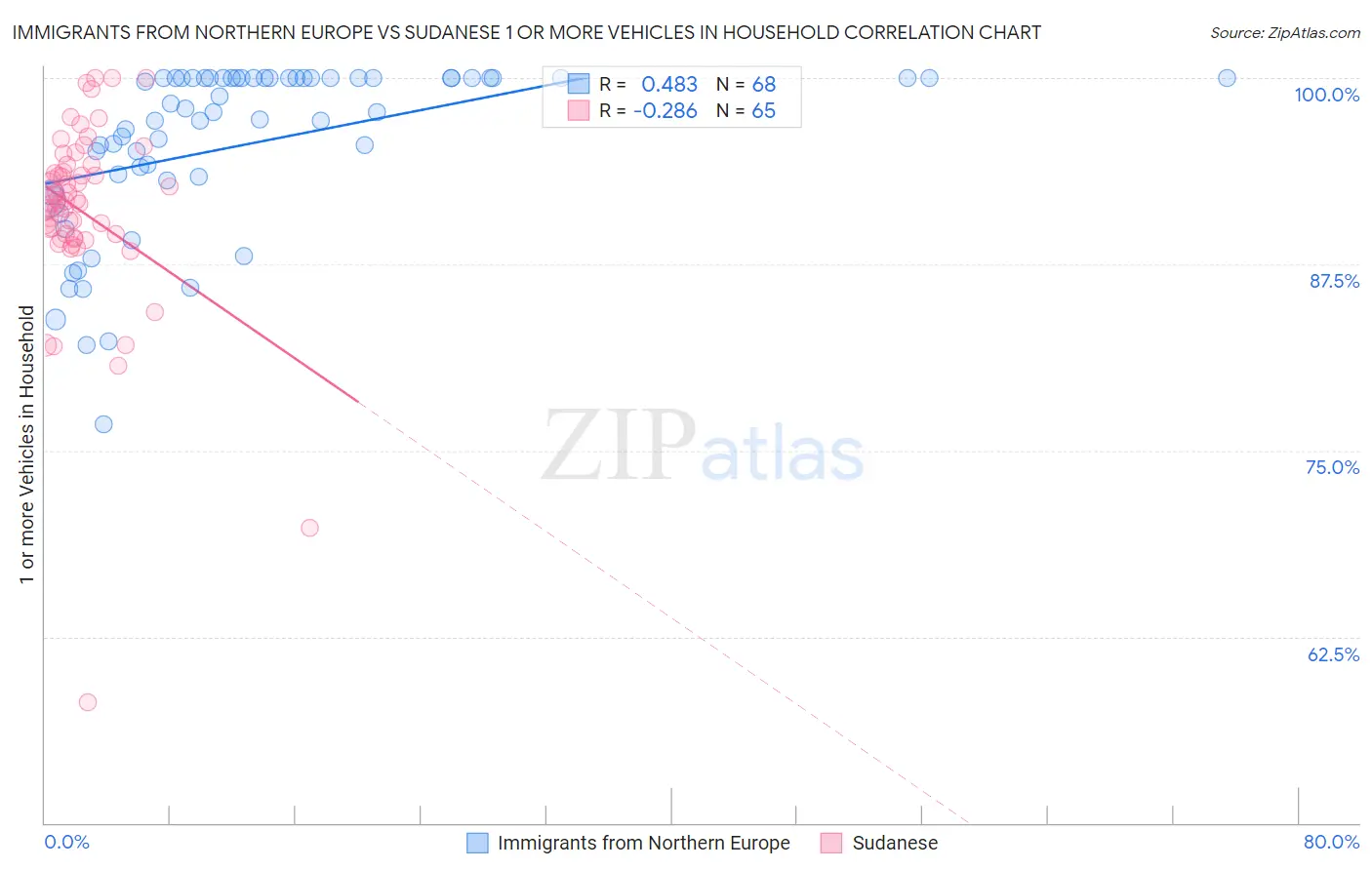 Immigrants from Northern Europe vs Sudanese 1 or more Vehicles in Household