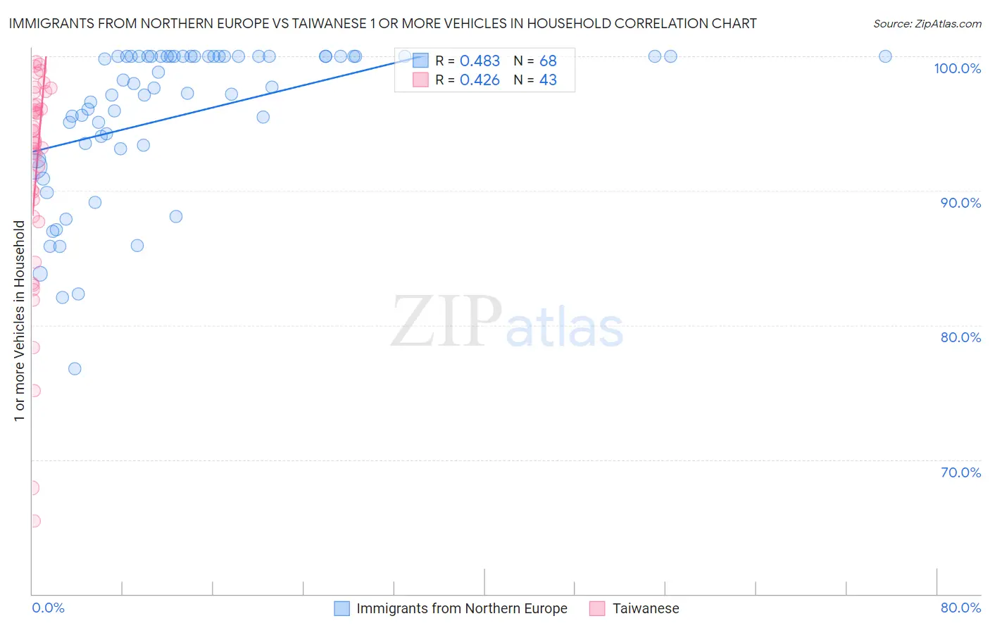Immigrants from Northern Europe vs Taiwanese 1 or more Vehicles in Household