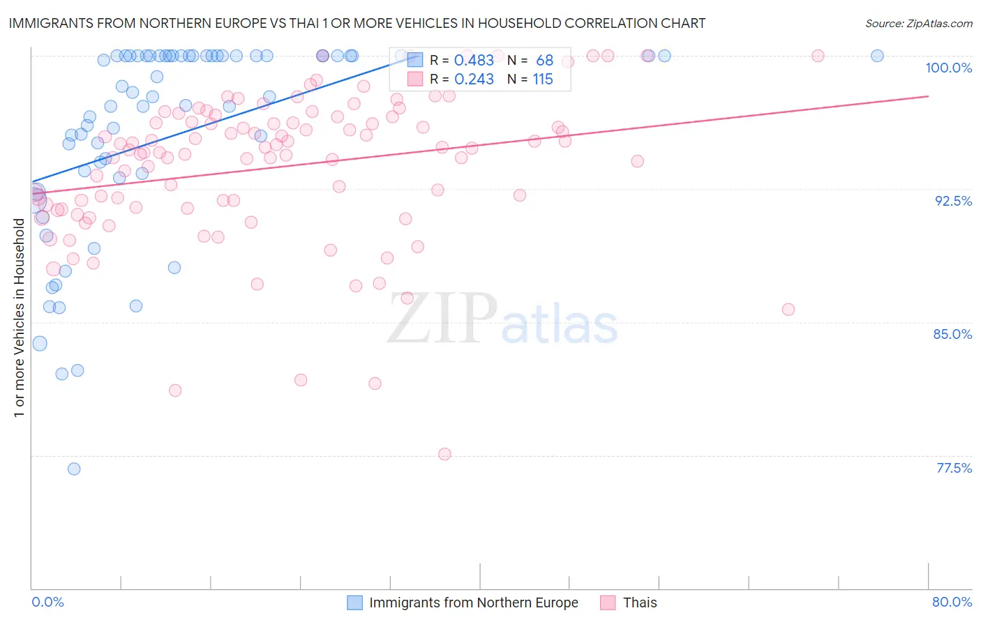 Immigrants from Northern Europe vs Thai 1 or more Vehicles in Household