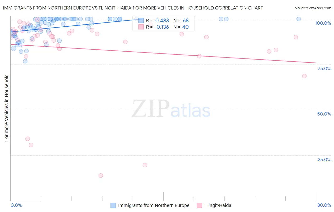 Immigrants from Northern Europe vs Tlingit-Haida 1 or more Vehicles in Household