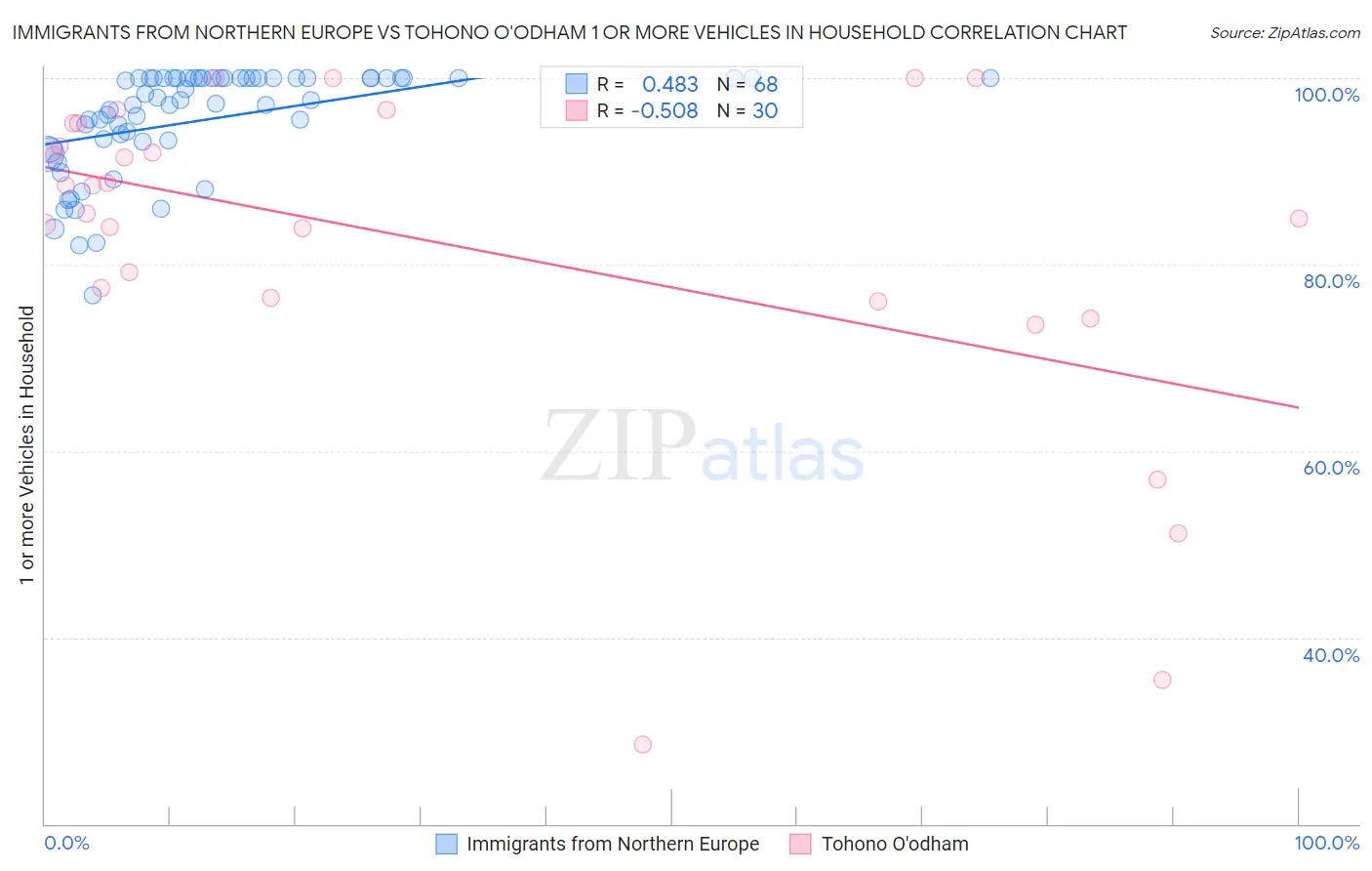 Immigrants from Northern Europe vs Tohono O'odham 1 or more Vehicles in Household