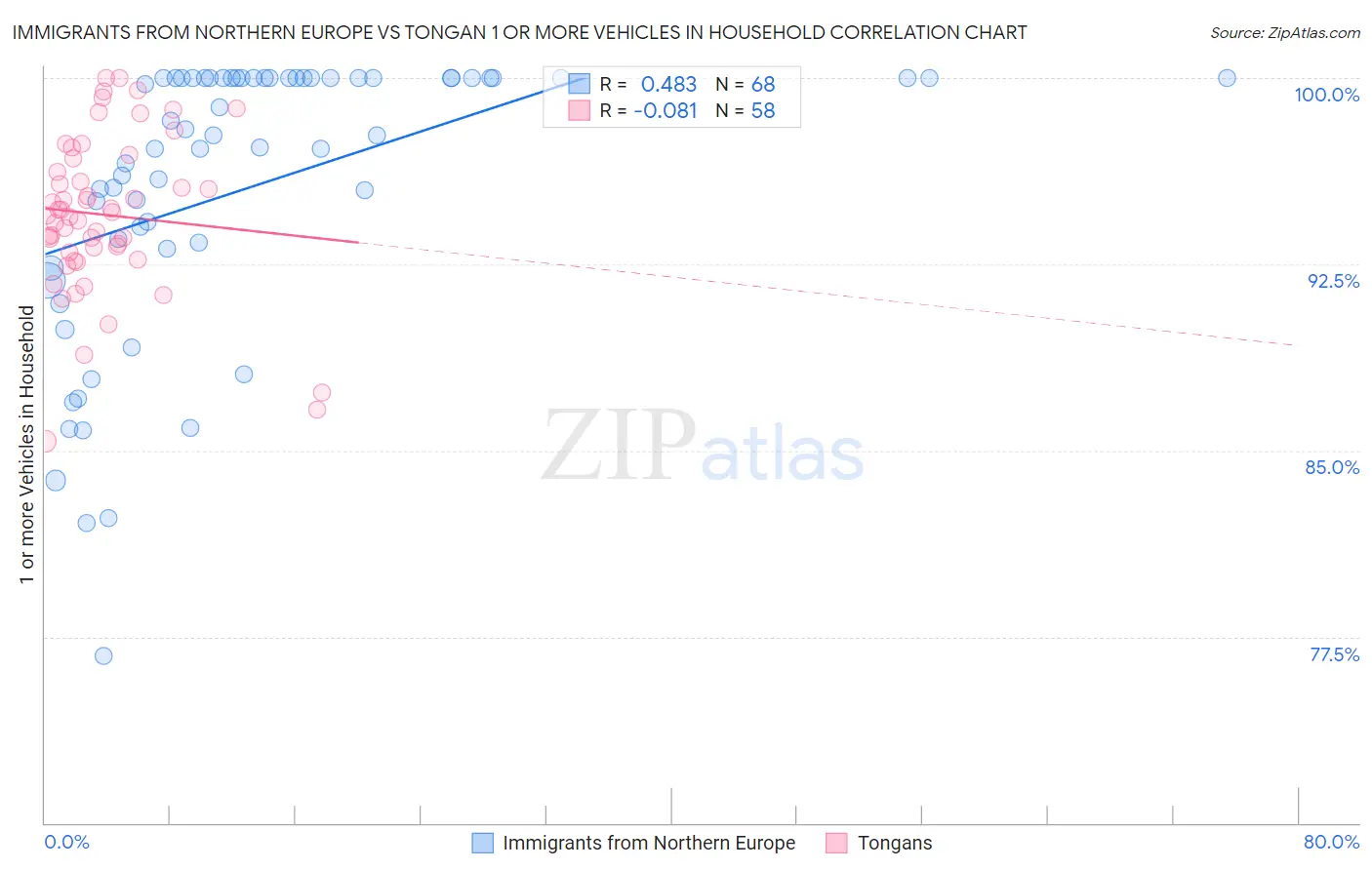 Immigrants from Northern Europe vs Tongan 1 or more Vehicles in Household