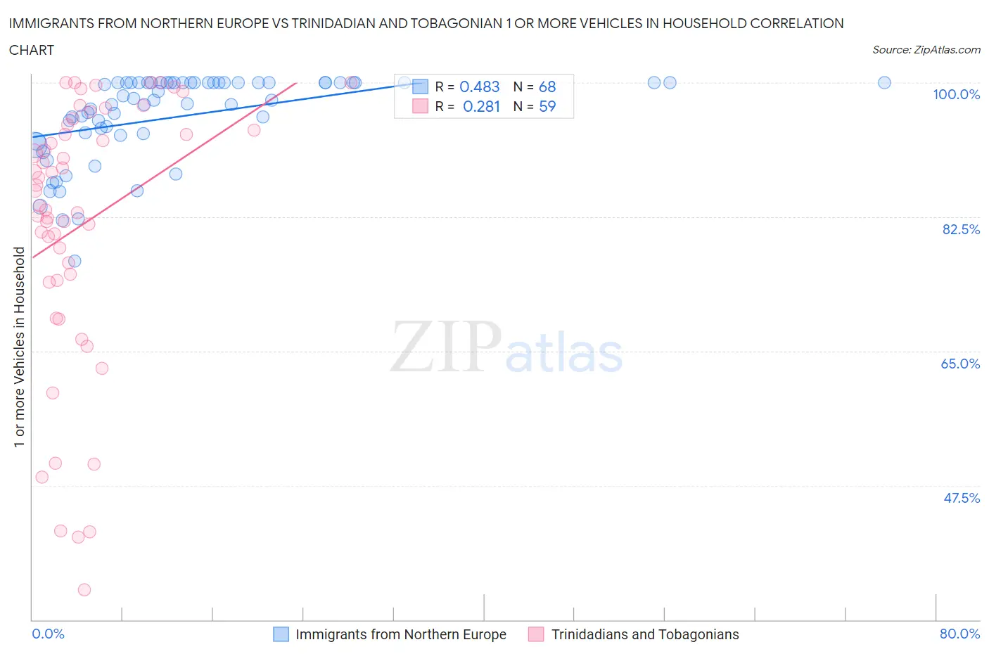 Immigrants from Northern Europe vs Trinidadian and Tobagonian 1 or more Vehicles in Household