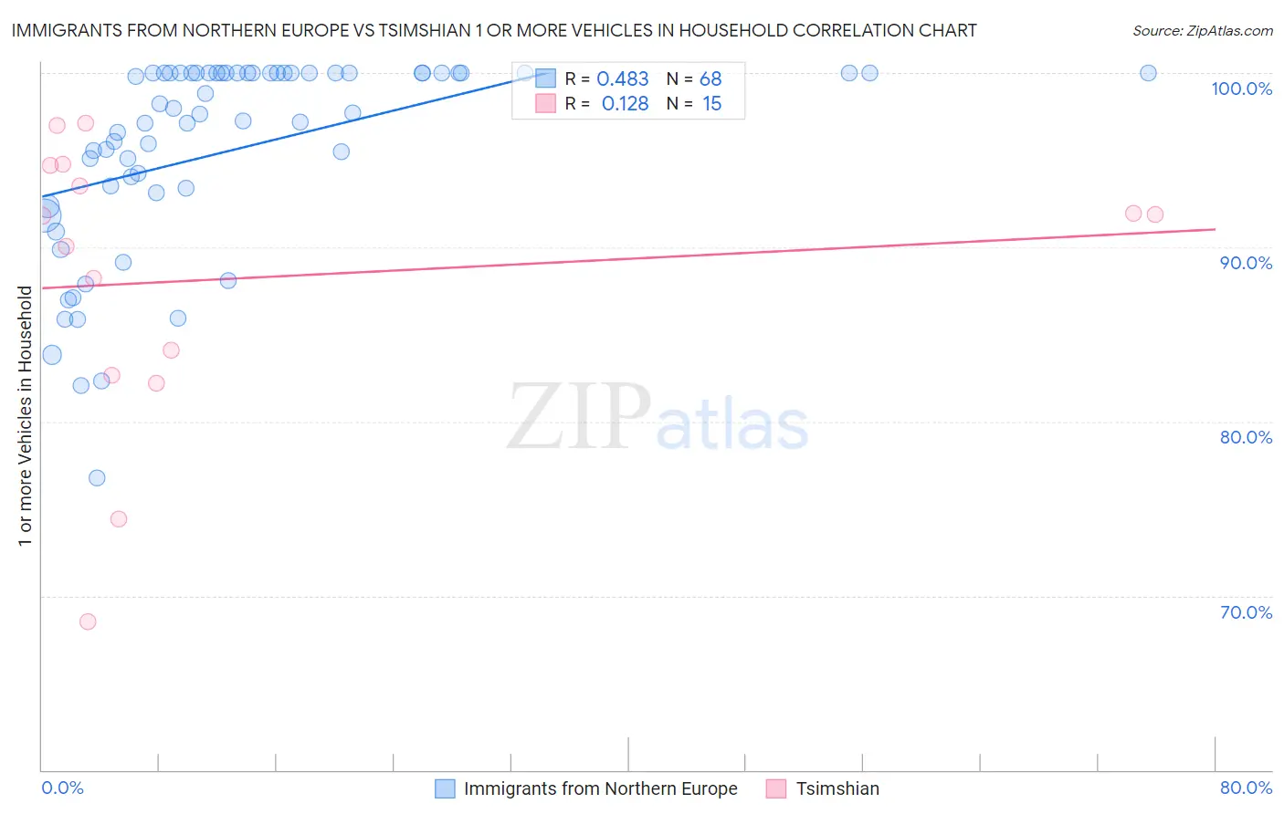 Immigrants from Northern Europe vs Tsimshian 1 or more Vehicles in Household