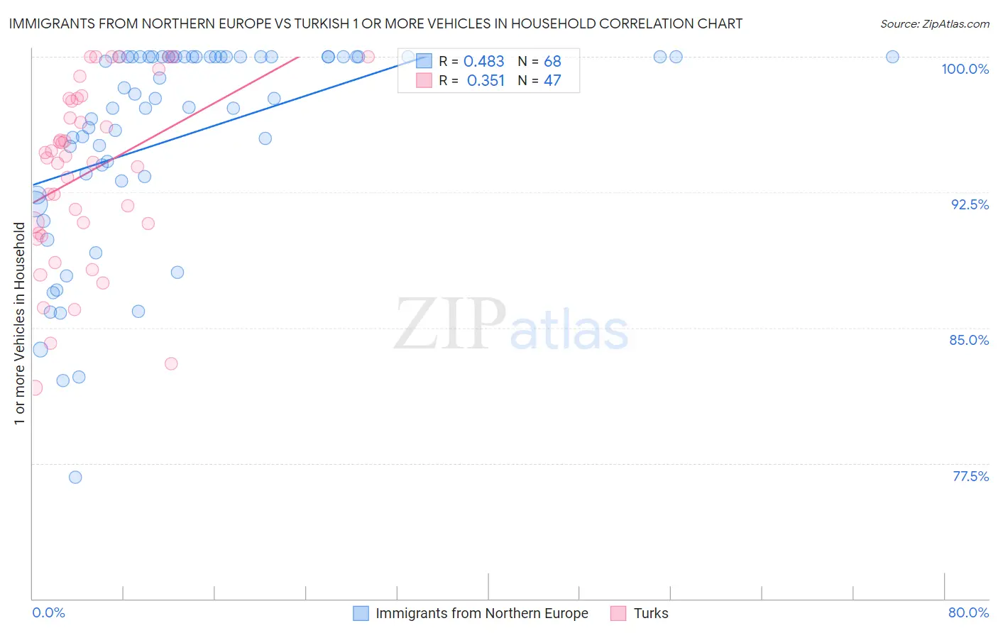 Immigrants from Northern Europe vs Turkish 1 or more Vehicles in Household