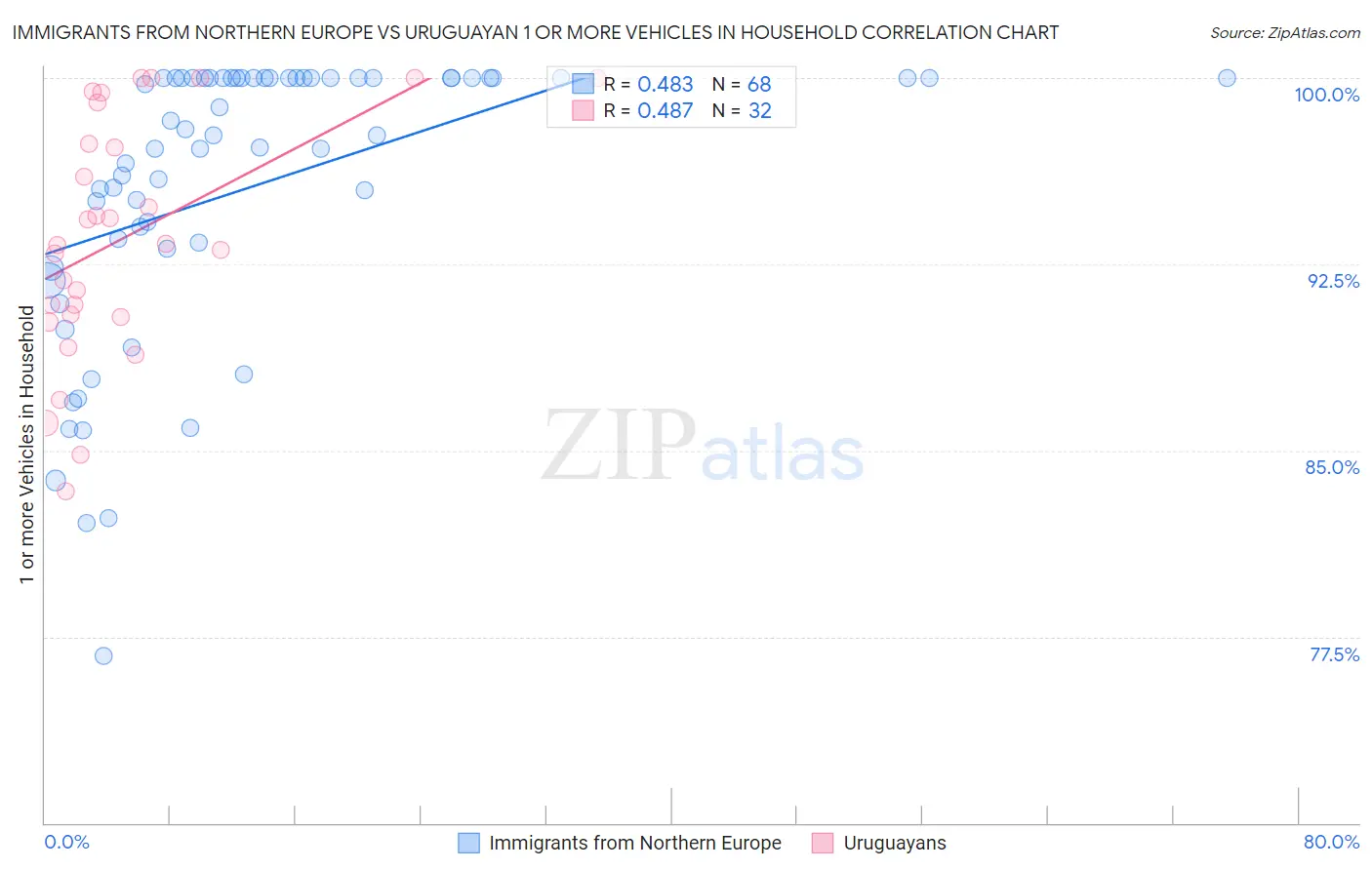 Immigrants from Northern Europe vs Uruguayan 1 or more Vehicles in Household