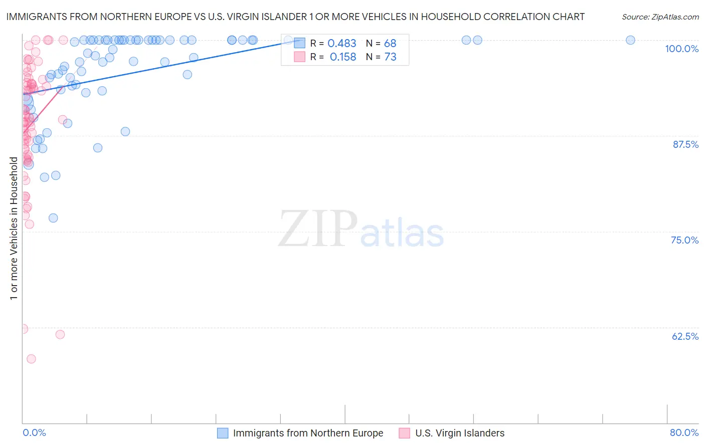 Immigrants from Northern Europe vs U.S. Virgin Islander 1 or more Vehicles in Household