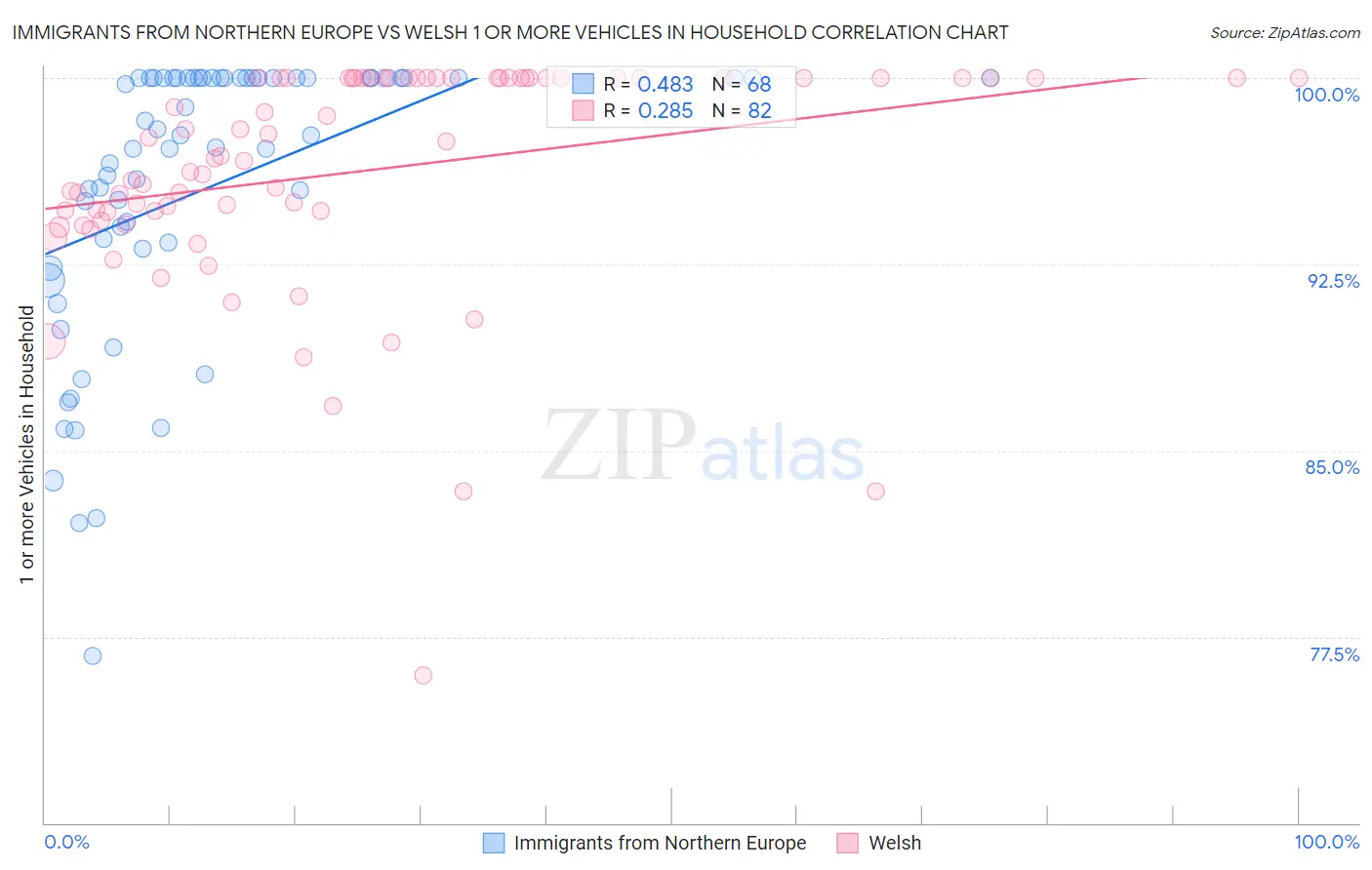 Immigrants from Northern Europe vs Welsh 1 or more Vehicles in Household