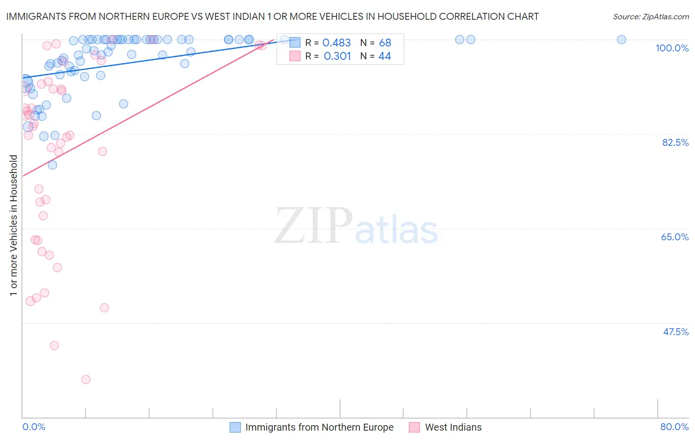 Immigrants from Northern Europe vs West Indian 1 or more Vehicles in Household