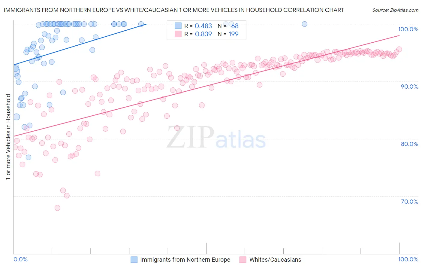 Immigrants from Northern Europe vs White/Caucasian 1 or more Vehicles in Household