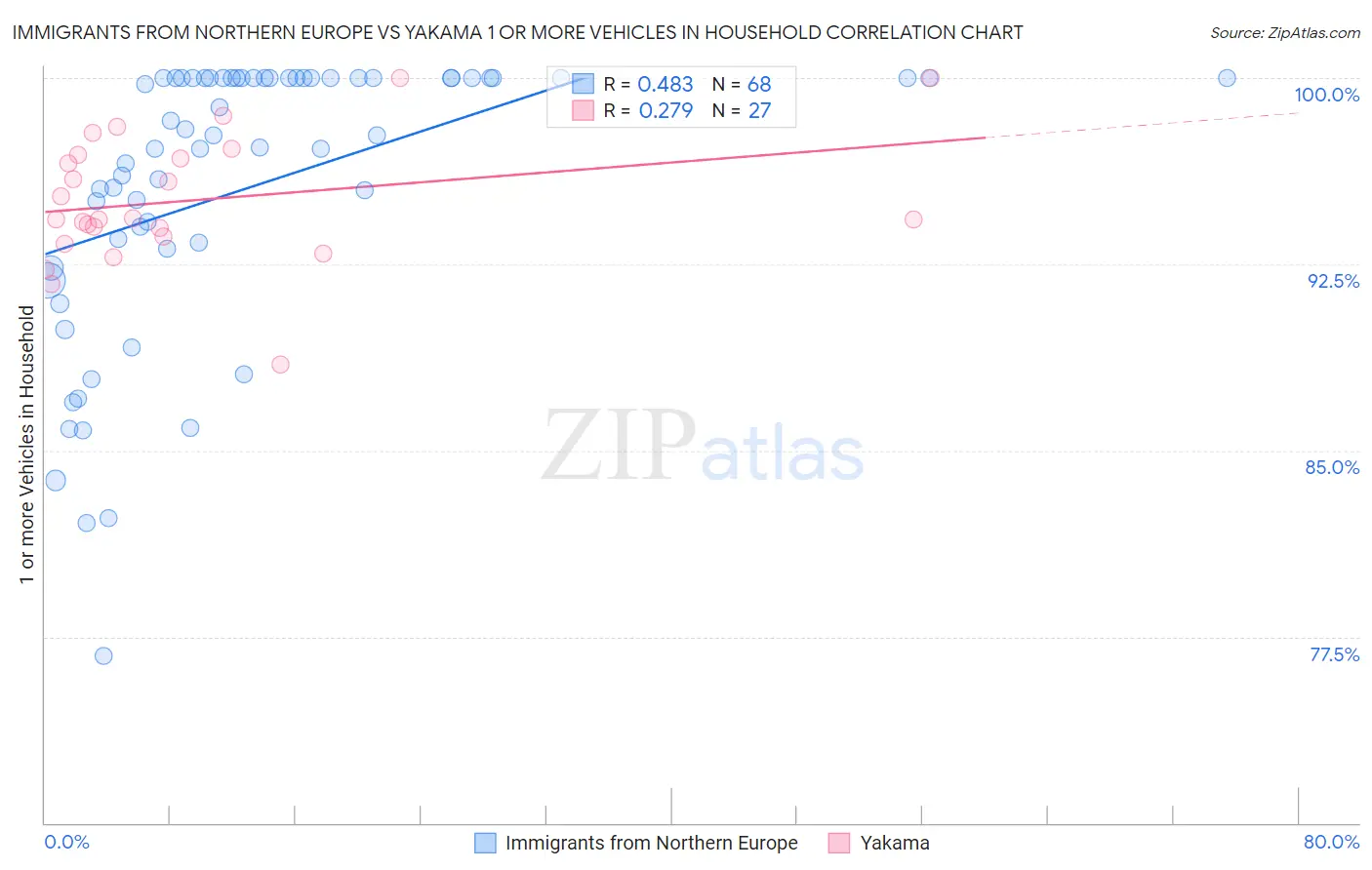 Immigrants from Northern Europe vs Yakama 1 or more Vehicles in Household