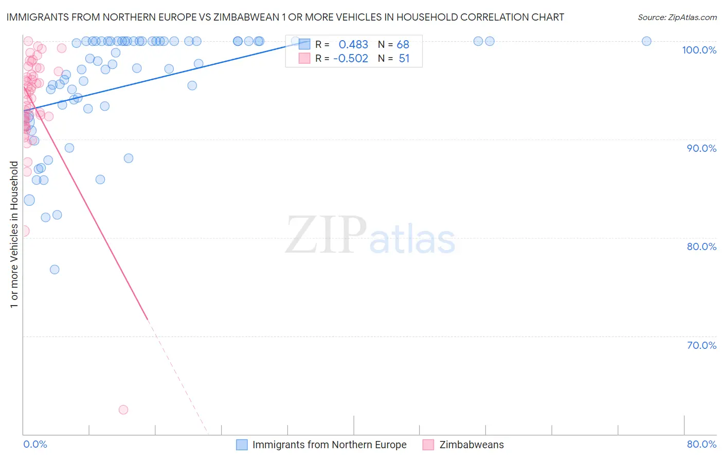 Immigrants from Northern Europe vs Zimbabwean 1 or more Vehicles in Household