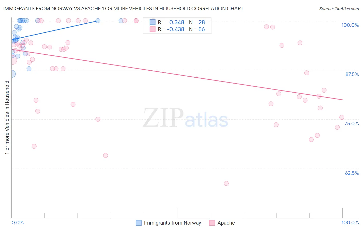 Immigrants from Norway vs Apache 1 or more Vehicles in Household