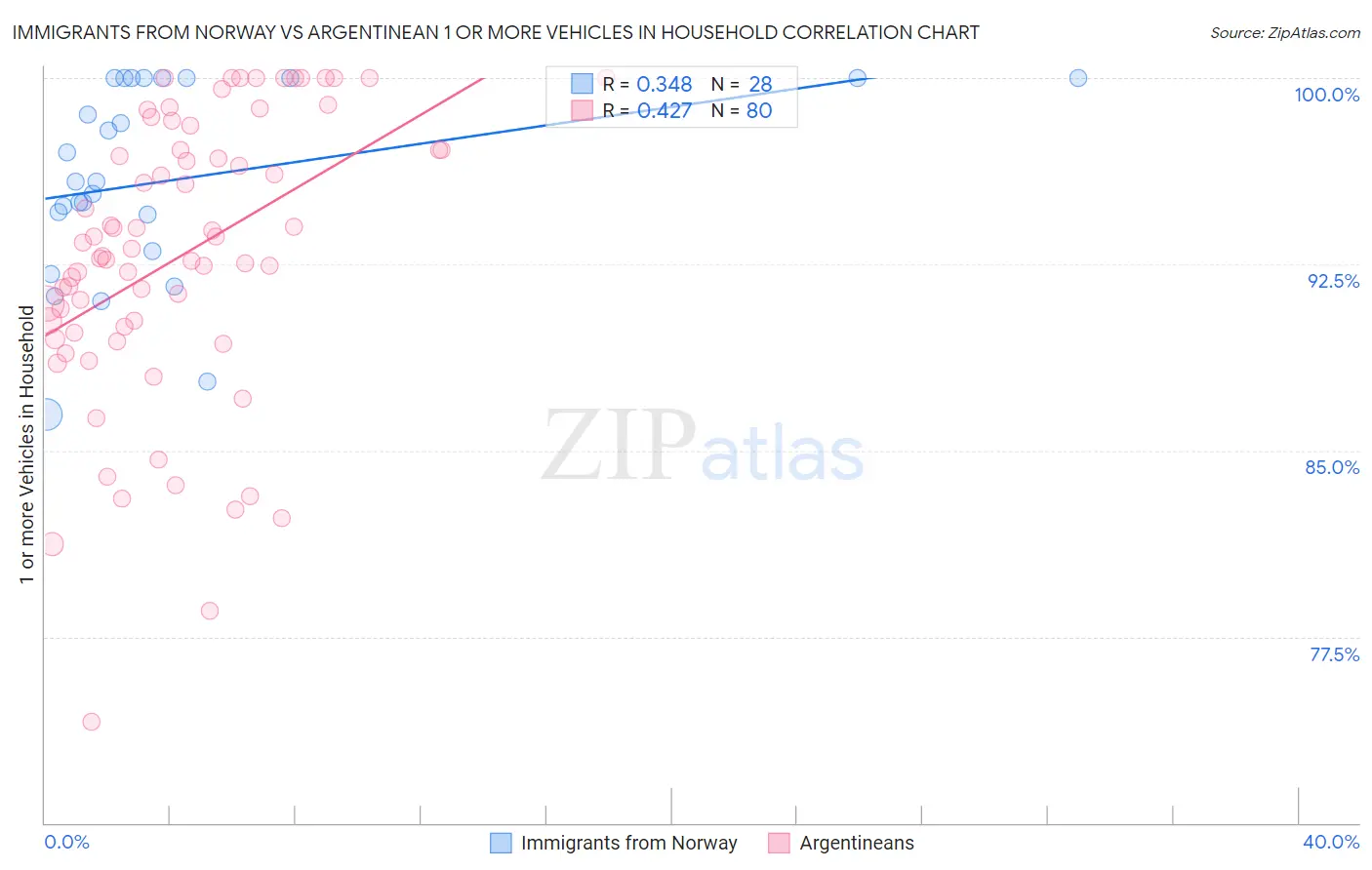 Immigrants from Norway vs Argentinean 1 or more Vehicles in Household