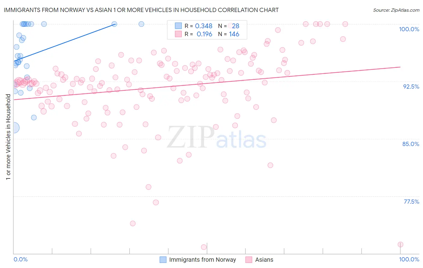 Immigrants from Norway vs Asian 1 or more Vehicles in Household
