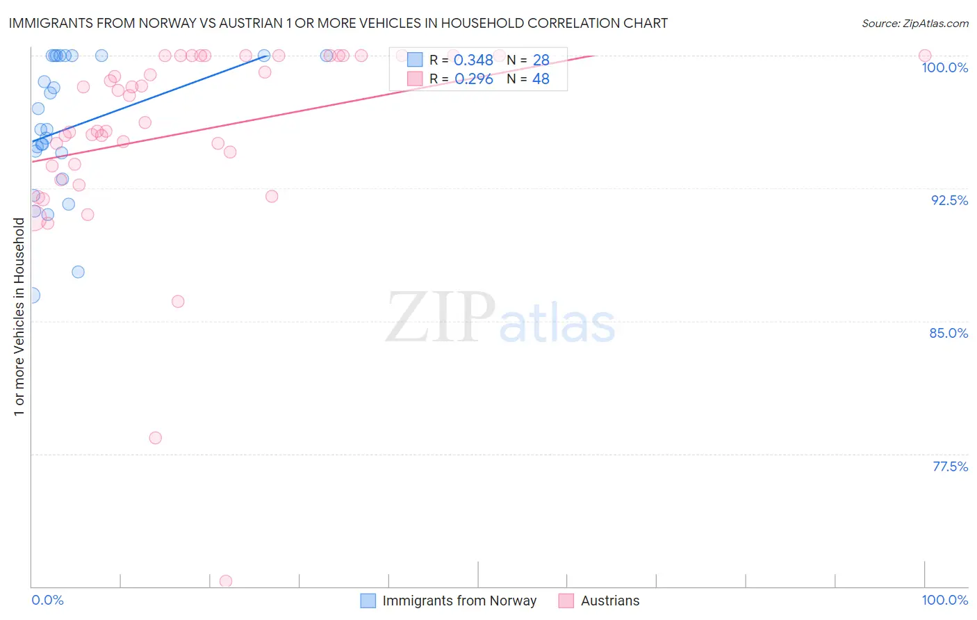 Immigrants from Norway vs Austrian 1 or more Vehicles in Household
