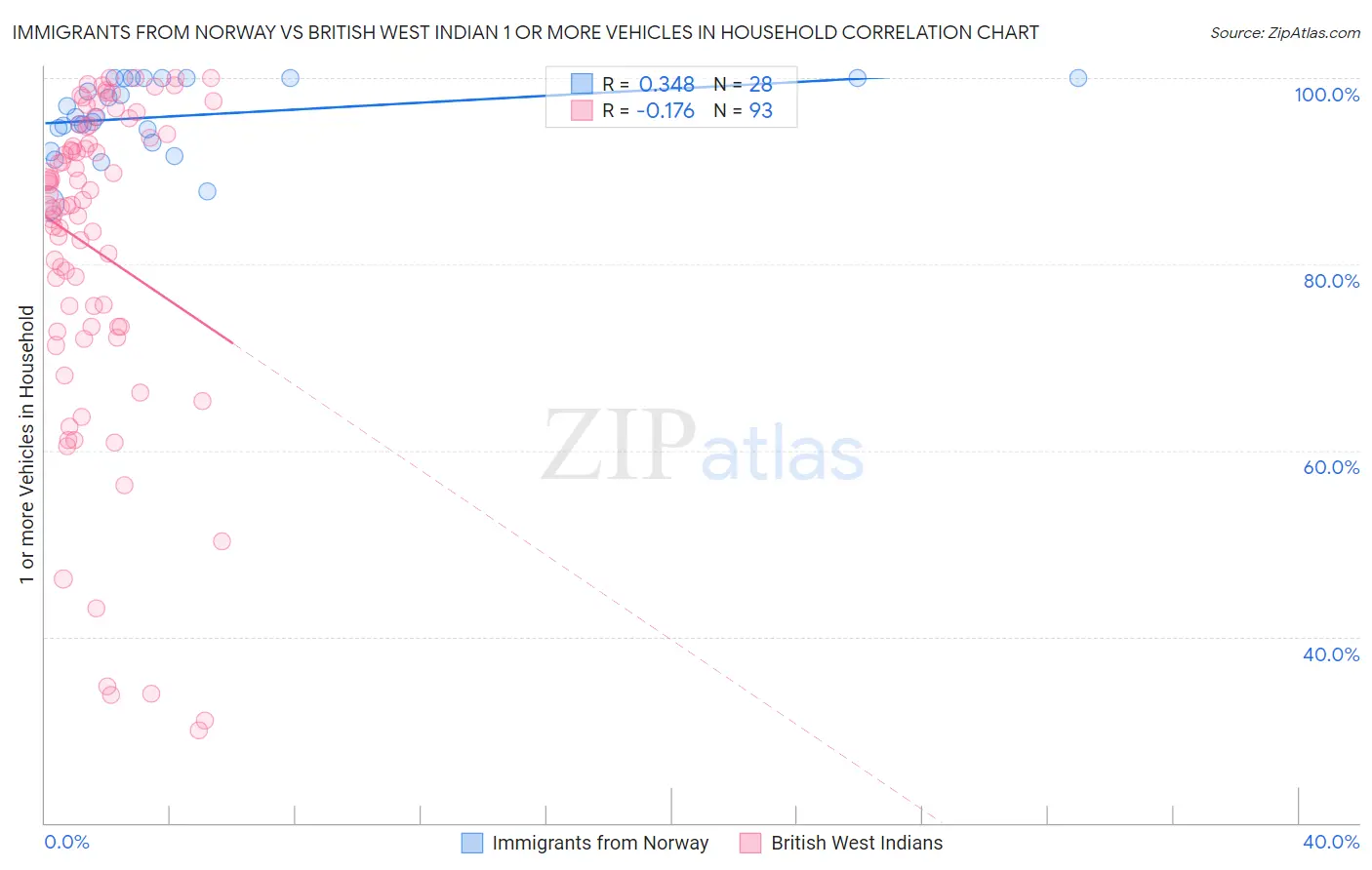 Immigrants from Norway vs British West Indian 1 or more Vehicles in Household