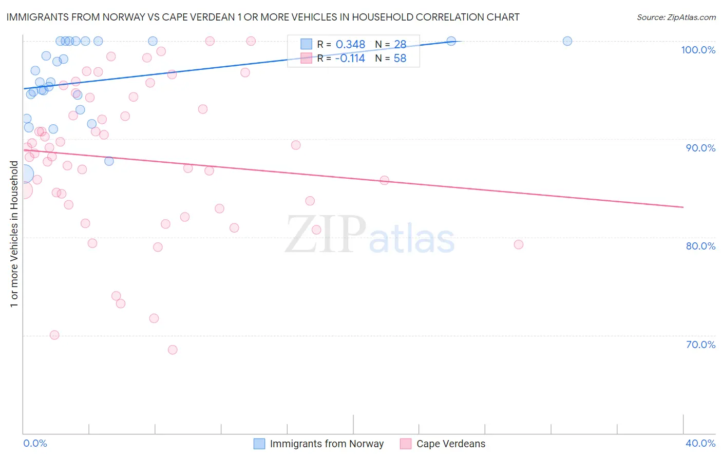 Immigrants from Norway vs Cape Verdean 1 or more Vehicles in Household