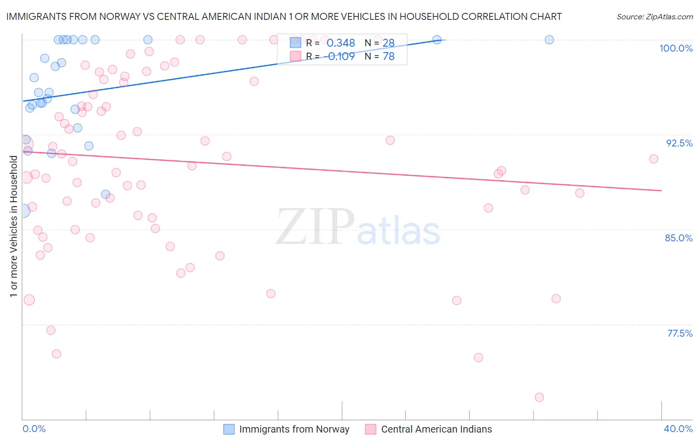 Immigrants from Norway vs Central American Indian 1 or more Vehicles in Household