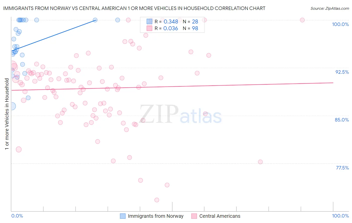 Immigrants from Norway vs Central American 1 or more Vehicles in Household