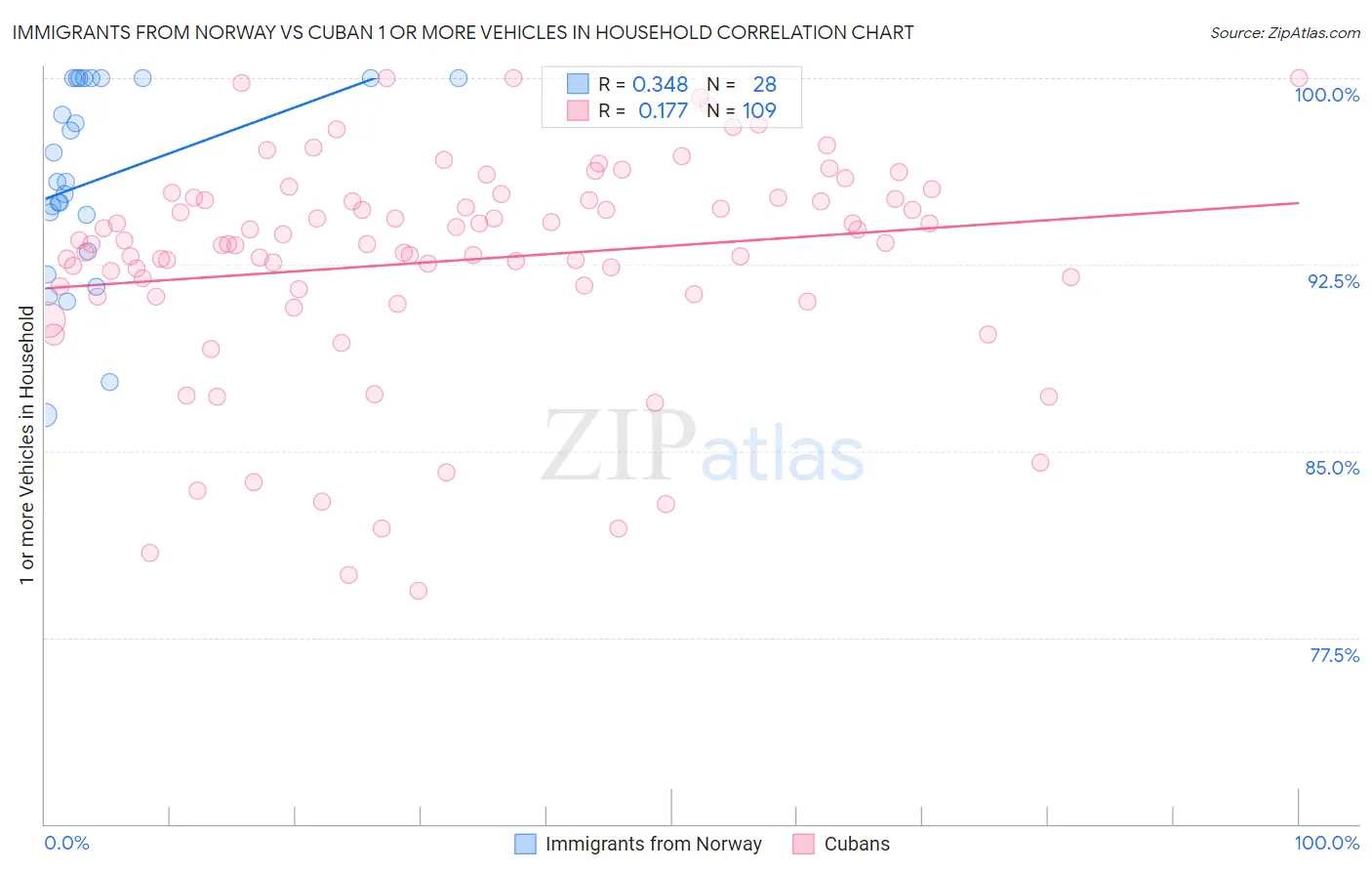 Immigrants from Norway vs Cuban 1 or more Vehicles in Household