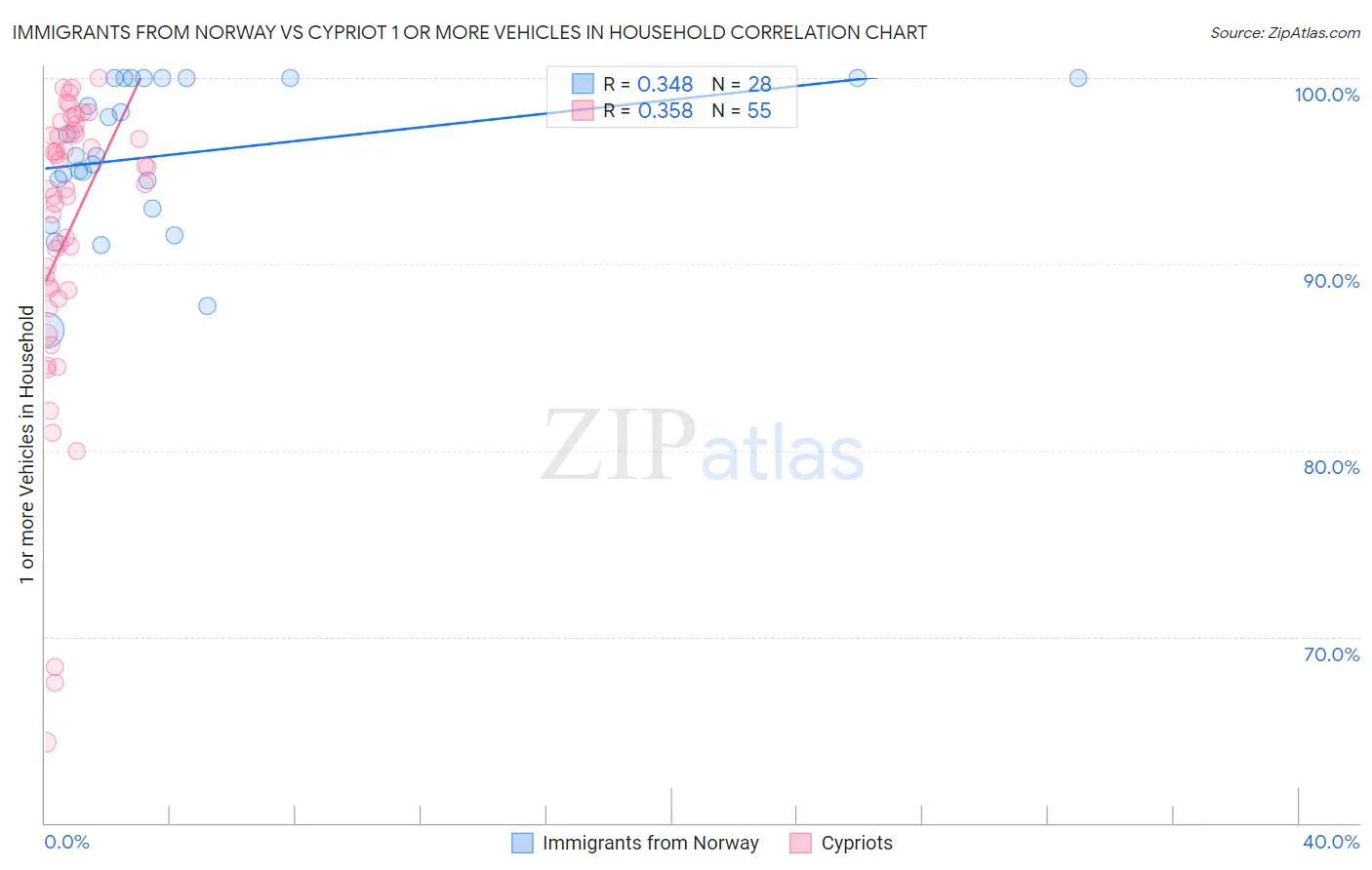 Immigrants from Norway vs Cypriot 1 or more Vehicles in Household