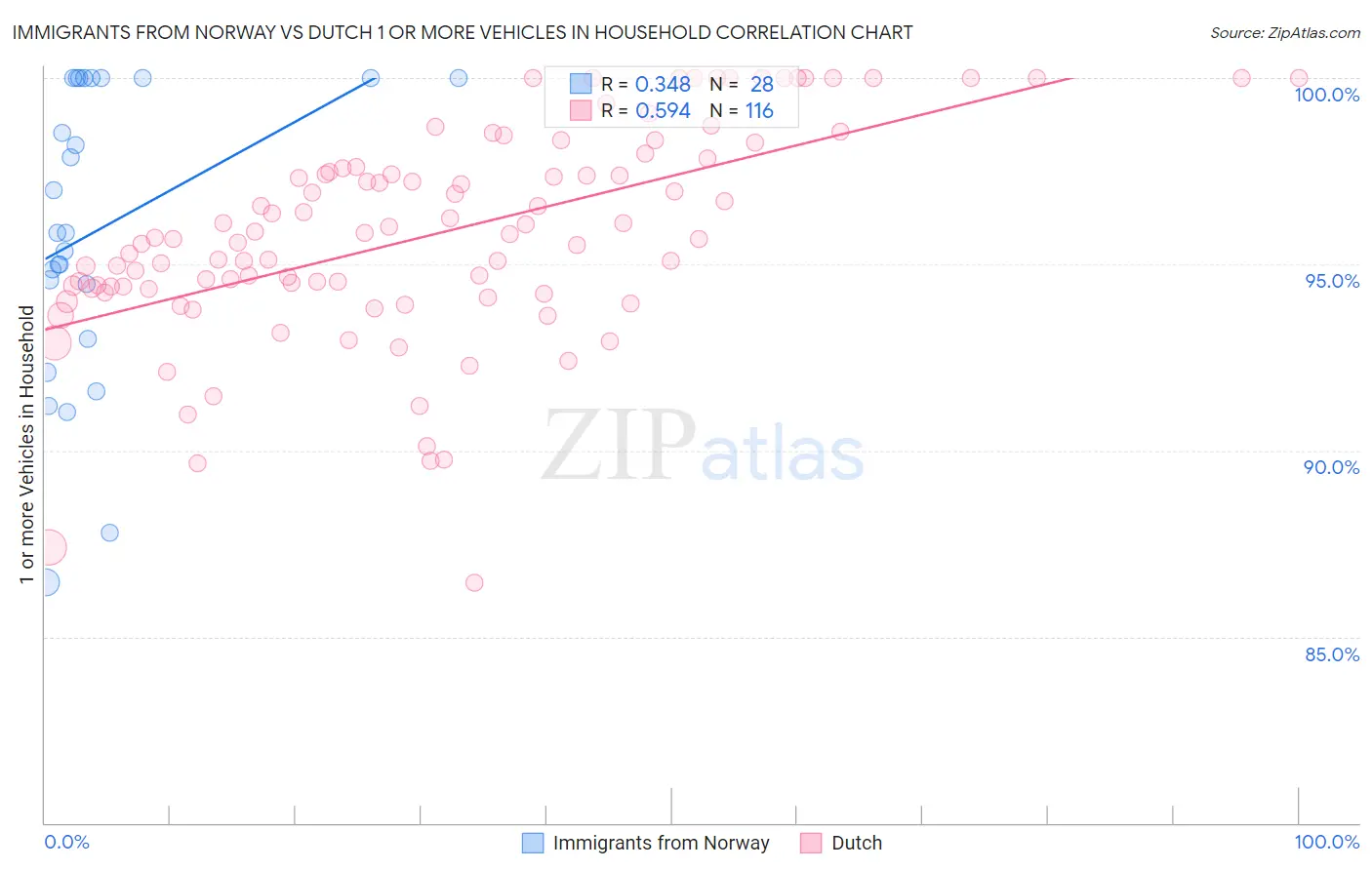 Immigrants from Norway vs Dutch 1 or more Vehicles in Household