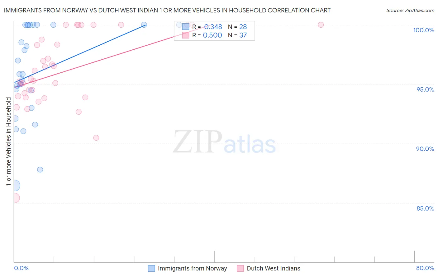 Immigrants from Norway vs Dutch West Indian 1 or more Vehicles in Household