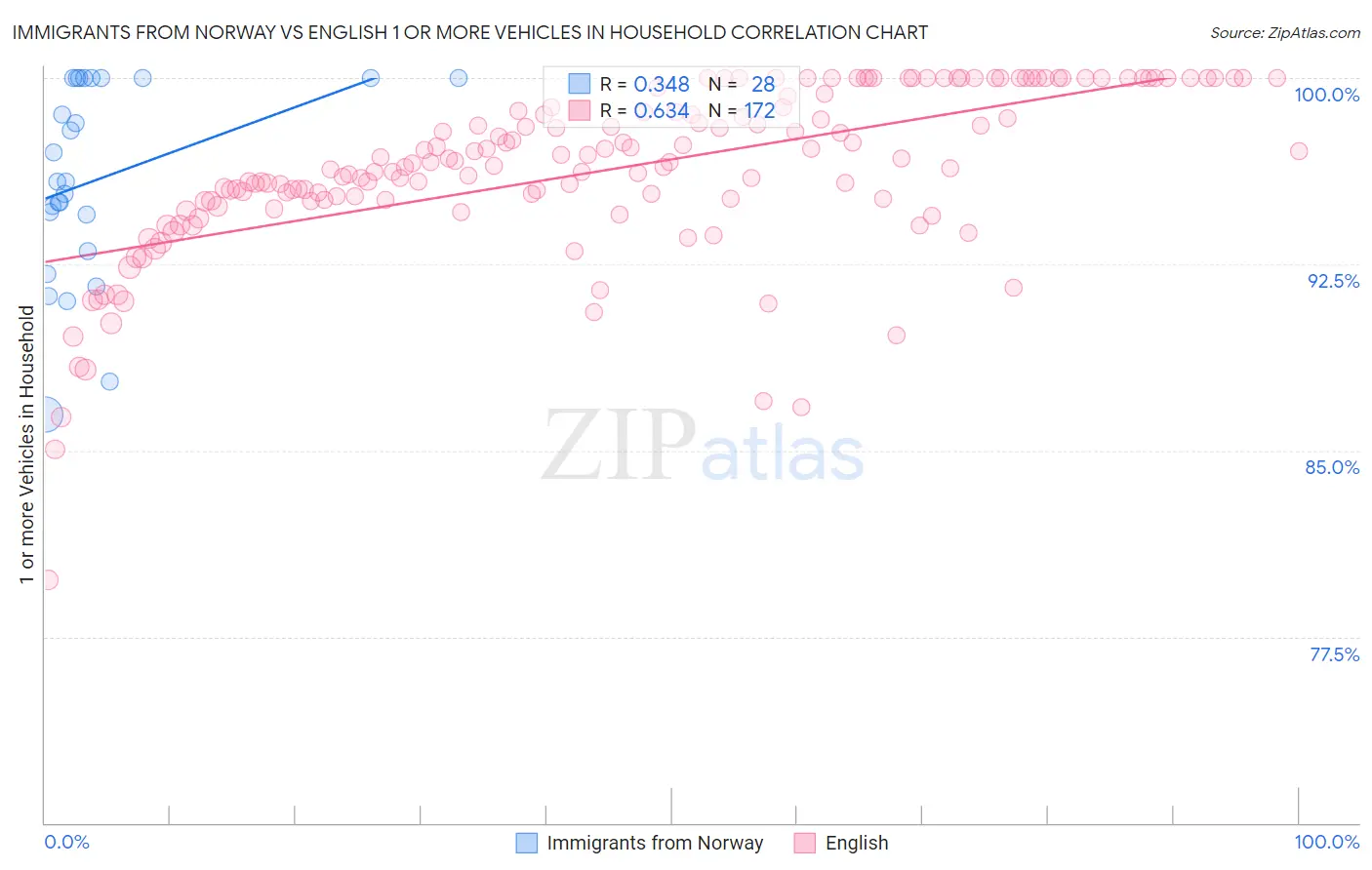 Immigrants from Norway vs English 1 or more Vehicles in Household