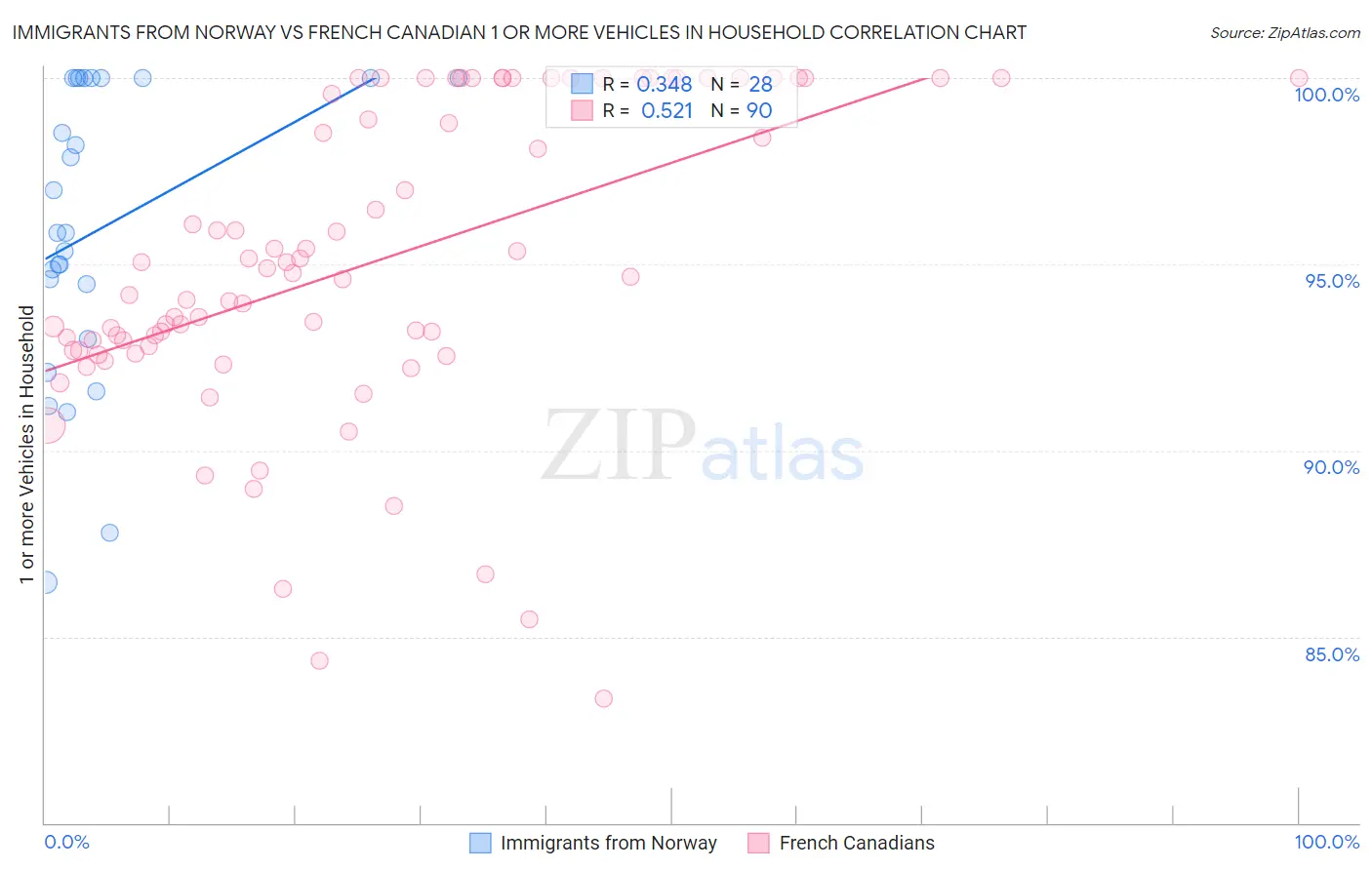 Immigrants from Norway vs French Canadian 1 or more Vehicles in Household