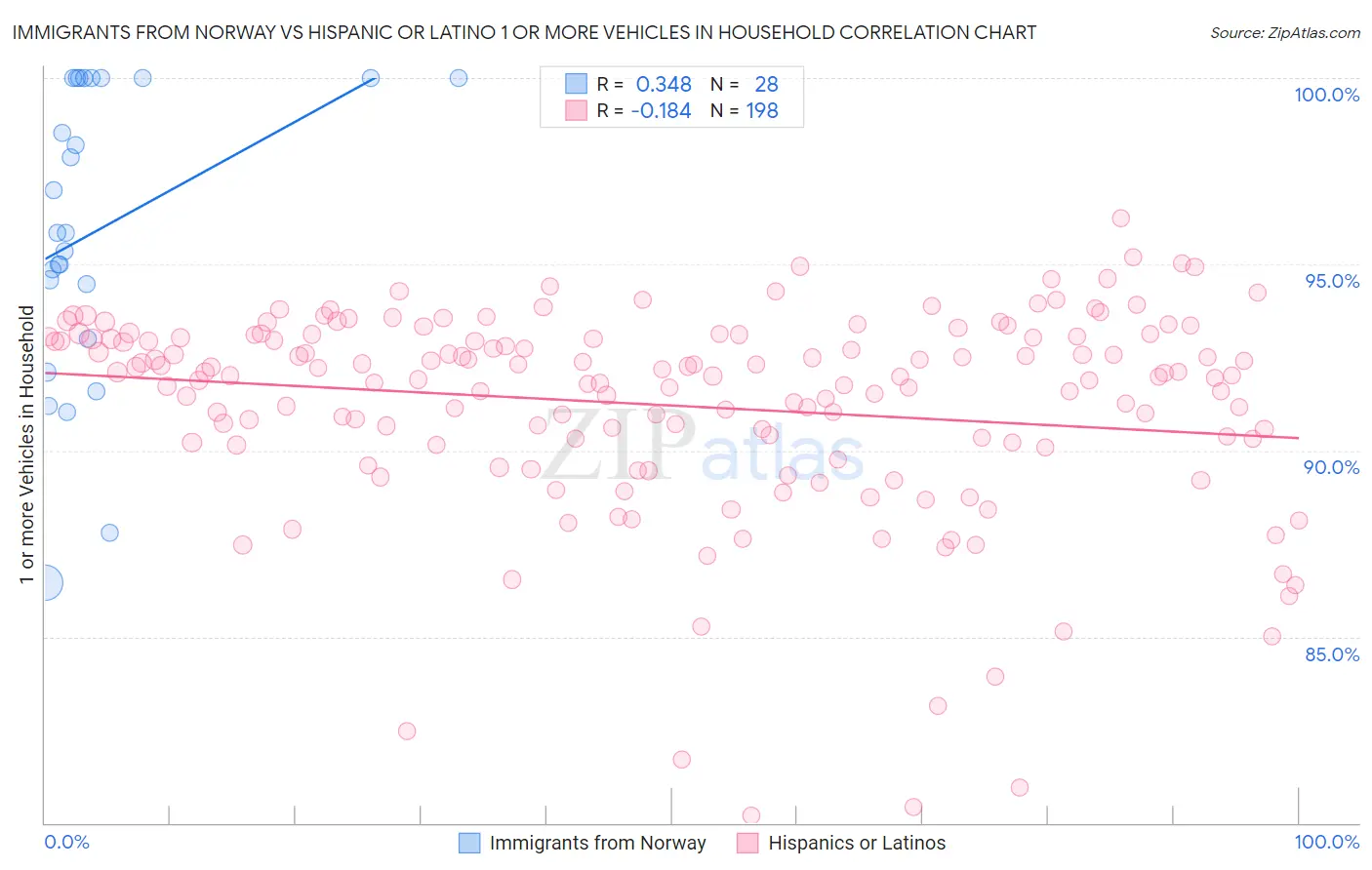 Immigrants from Norway vs Hispanic or Latino 1 or more Vehicles in Household